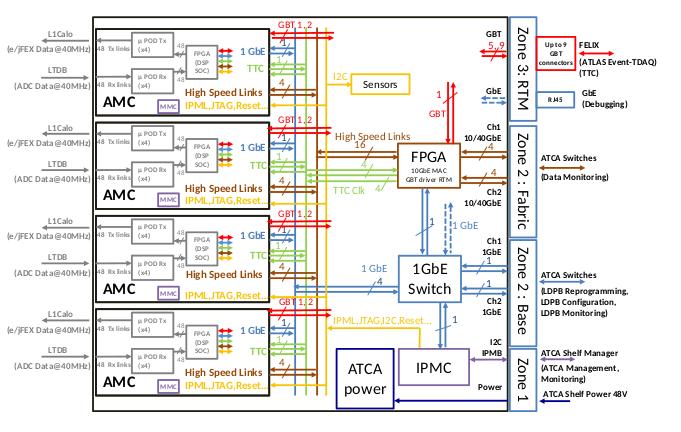 FPGA, 48 RX/TX 10GBit Fibers LATOME