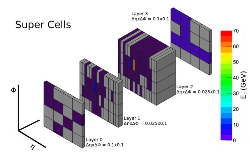 Zelleninformation im Level-1 Trigger ca. 6000 TT ca.