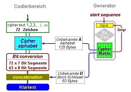Als Folge der Bit-Konversion zeigt sich eine grundsätzliche Wirkung des Verfahrens: Die Länge des Chiffretextes verlängert sich im Verhältnis 7:8. Aus 7 Klartext-Zeichen werden 8 Chiffretext-Zeichen.