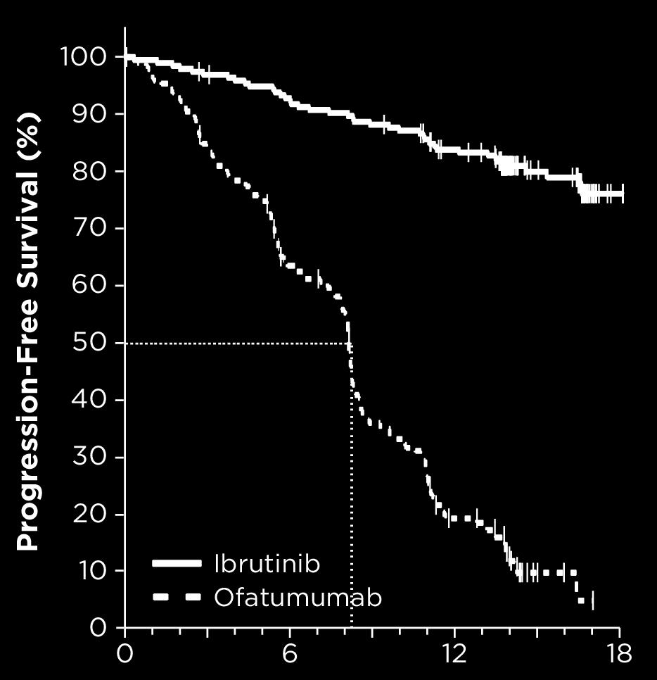 Ibrutinib lengthened PFS (median not