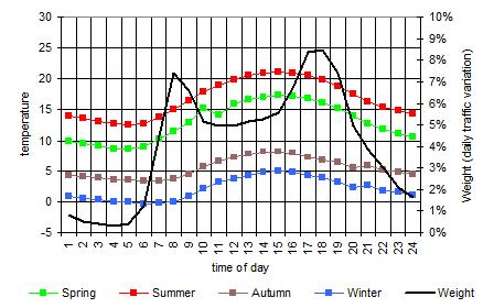 20 Abbildung 9: Temperaturverteilungen für 4 typische Tage in jeder Jahreszeit und eine typische Tagesganglinie der Verkehrsbelastung: Beispiel Deutschland.