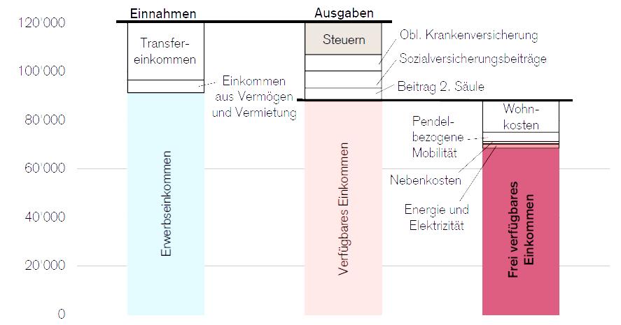Abbildung 1: Budget eines durchschnittlichen Schweizer Haushalts Quelle: Bundesamt für Statistik (2015), Credit Suisse (2015).