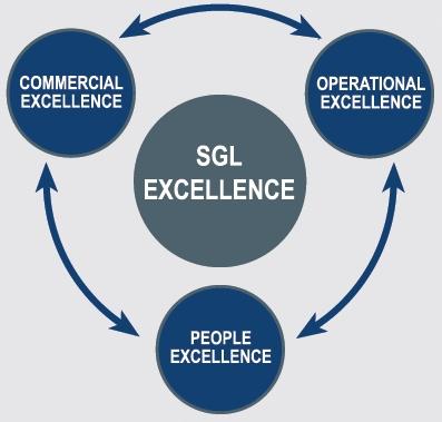 SGL Excellence Konzept Restrukturierung