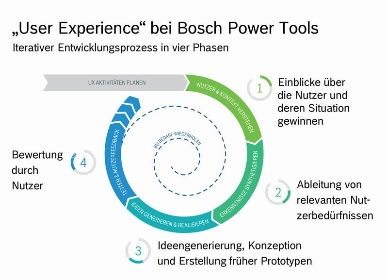 Pressebild 1-PT-22404-d PI9315 Bildtext Caption Systematik zur Entwicklung faszinierender Produkte: Bosch Power Tools setzt auf User Experience Bosch Power Tools bezieht Verwender bei der Entwicklung
