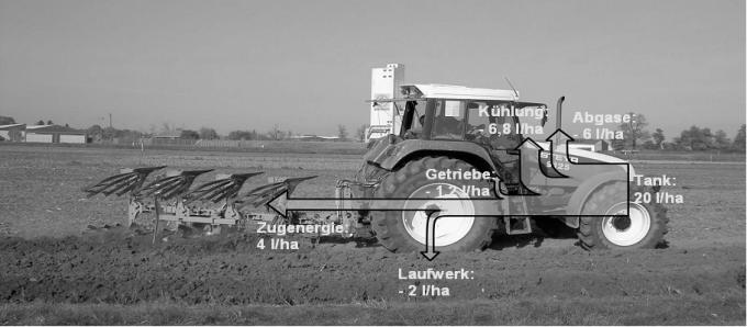 Energieflussbild beim Traktor η ges = η e x η G x η L η e : Motorwirkungsgrad (20 30 %)