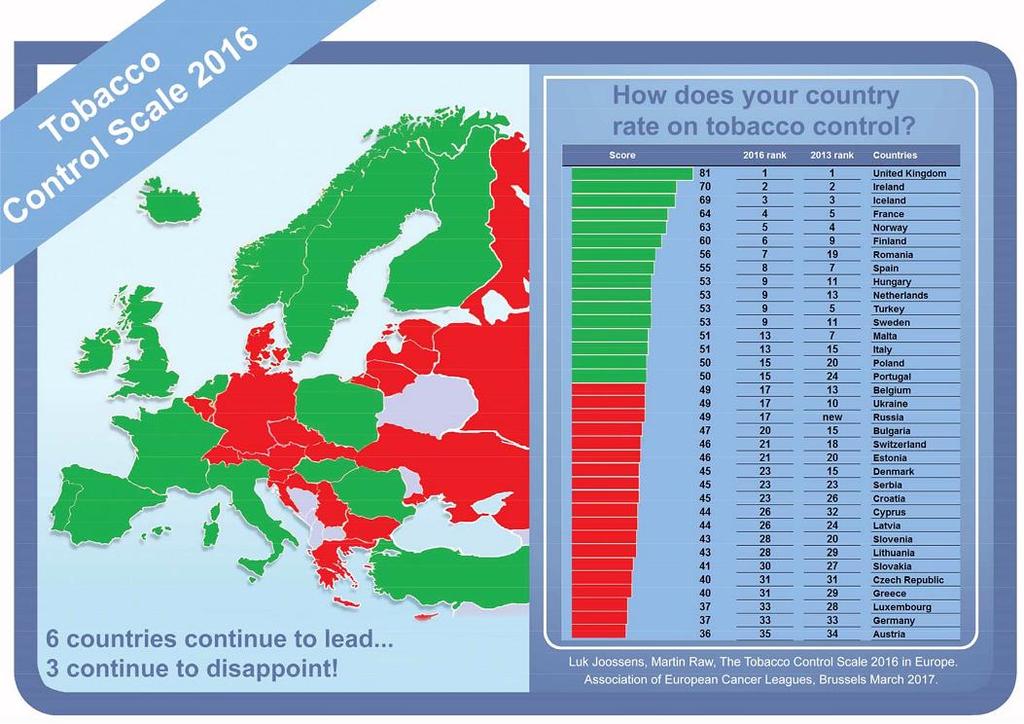 12/12/2018 Seite 7 Deutschland Schlusslicht in der Tabakkontrolle Europaweit größte Dichte an Zigarettenautomaten Unzureichender Nichtraucherschutz (in den meisten