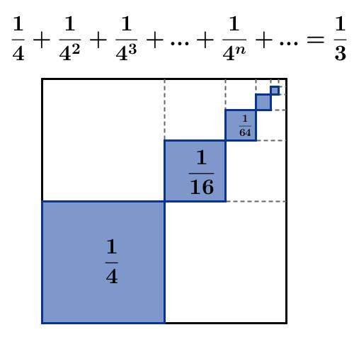 Visualisierung einiger geometrischer Reihen Also ist: 1 + 1 4 + 1 16 + 1