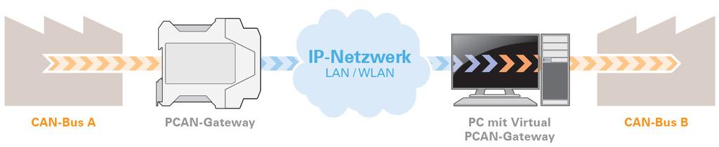 1 Einleitung Das Software-Package Virtual PCAN-Gateway ermöglicht den Zugriff eines Windows-Computers auf Geräte der PCAN-Gateway Produktfamilie über IP-Netzwerke.