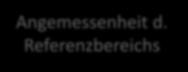 Eignung von Qualitätsindikatoren Eignung des Qualitätsziels des Messverfahrens des Bewertungskonzepts übergreifende Kriterien Bedeutung für die Patientinnen und Patienten Objektivität der Messung