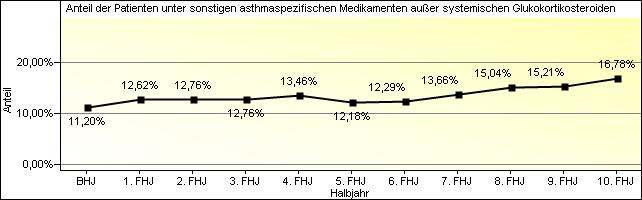 Patienten mit sonstigen asthmaspezifischen Medikamenten außer systemischen Glukokortikosteroiden Im gesamten Zeitraum der DMP-Betreuung konnten 11.