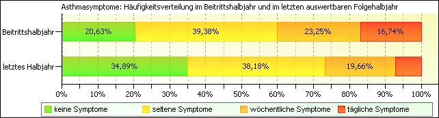 Asthmasymptomatik im letzten auswertbaren Halbjahr (2. Halbjahr 2012) Von 1.307 Versicherten lagen am 31.12.2012 Verlaufsdaten zur Asthmasymptomatik aus dem zweiten Halbjahr 2012 vor.