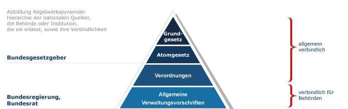 Die Regelwerkspyramide StrlSchV und RöV übersetzen EC-BSS und damit die ICRP-Empfehlungen in deutsches Recht Rechtfertigung Dosisgrenzwerte Optimierung Umgang mit/betrieb von Strahlenquellen nur nach