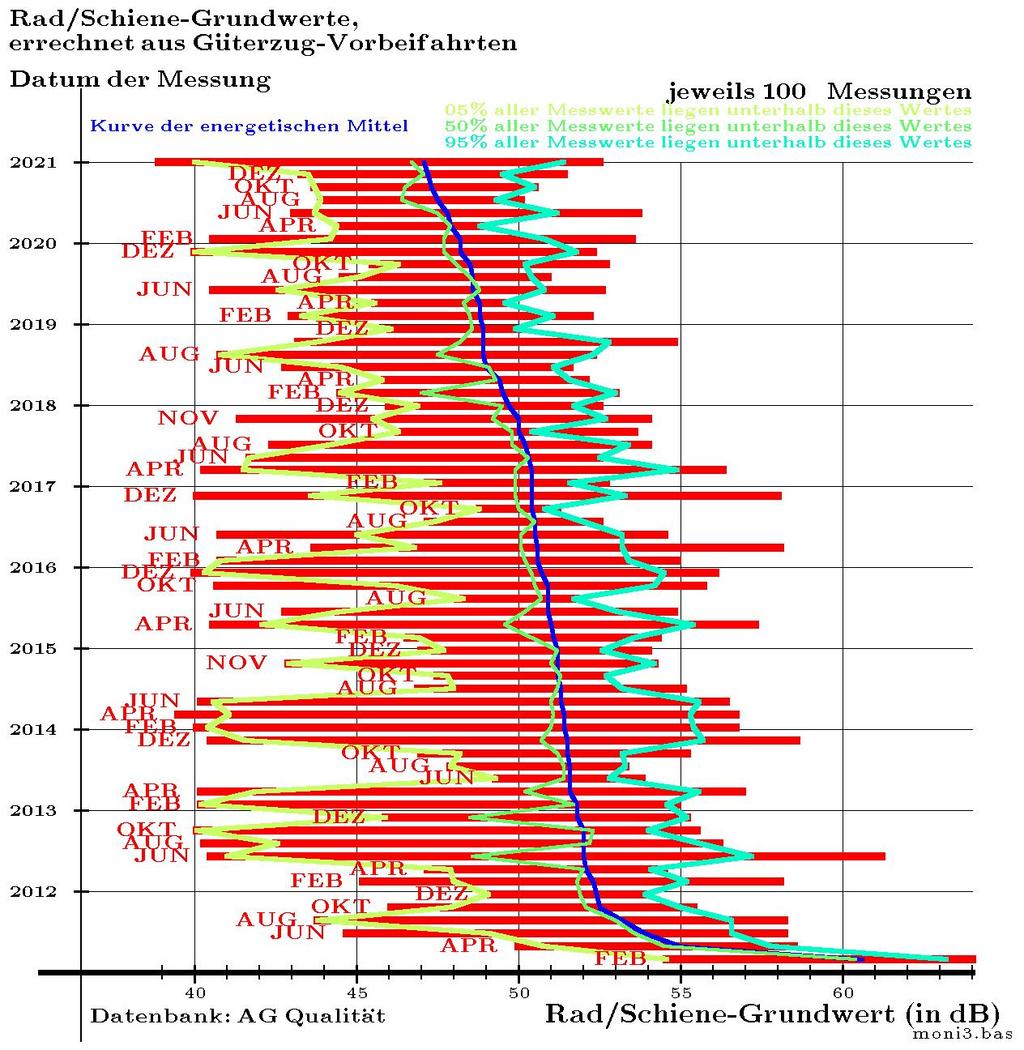 Windelberg: Messstation Hamminkeln monitor5v.tex (15.06.2012) 18 6. 10 db Lärmminderung Wird etwa nach einem bestimmten Zeitabschnitt (z.b. nach 2 Monaten oder einem Jahr) ein der Tabelle 4.