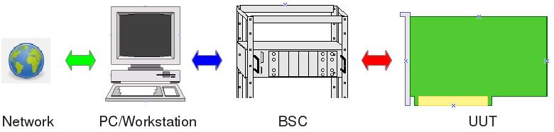 BST #5 Überblick Testsystem: Wie funktioniert es? 1. Um den eigentlichen Logikkern eines IC (an dessen Grenze/ engl.