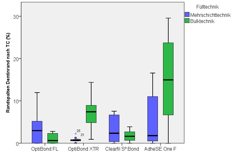 3. Ergebnisse 57 Abbildung 15 Einfluss der Füllungstechnik auf die Randspaltbildung im Dentin bei Klasse-II-Kompositfüllungen in gemischten Approximalkavitäten.