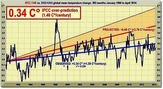Abbildung 2: Mittelfristige globale Temperatur-Projektionen des IPCC (1990) von Januar 1990 bis April 2014 (orangene Fläche und rote Trendlinie) im Vergleich zu beobachteten Anomalien (dunkelblau)