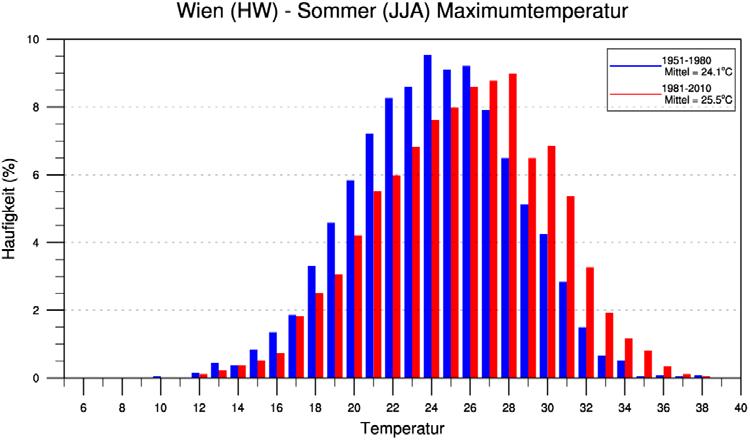 Temperaturanomalie im Alpenraum 1768 2011 + + 0,9 C 2,3 C Folie 7 Wiener (HW) Sommer (JJA) Maximum