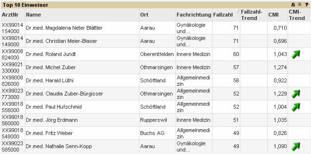 Einweiseranalyse 2011 Top 10