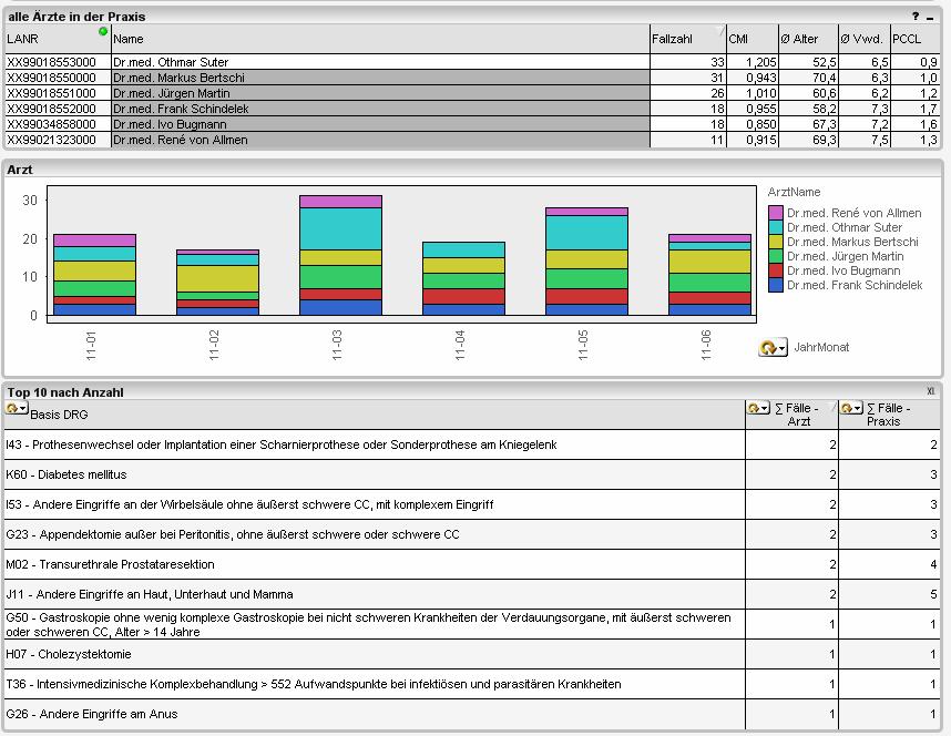 Einweiseranalyse 2011 Top 10