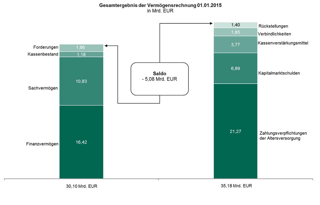 1.2 Anfangsbestand zum 1. Januar 2015 Vermögen Der Anfangsbestand des Vermögens zum 01.01.2015 beträgt rund 30 Mrd. EUR.