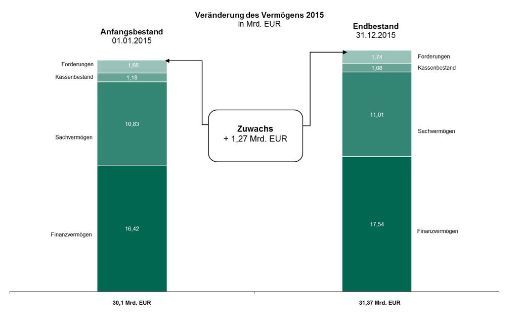 2 Vermögen Auf der Vermögensseite ist im Jahr 2015 insgesamt ein Zuwachs von rund 1,27 Mrd. EUR zu verzeichnen.