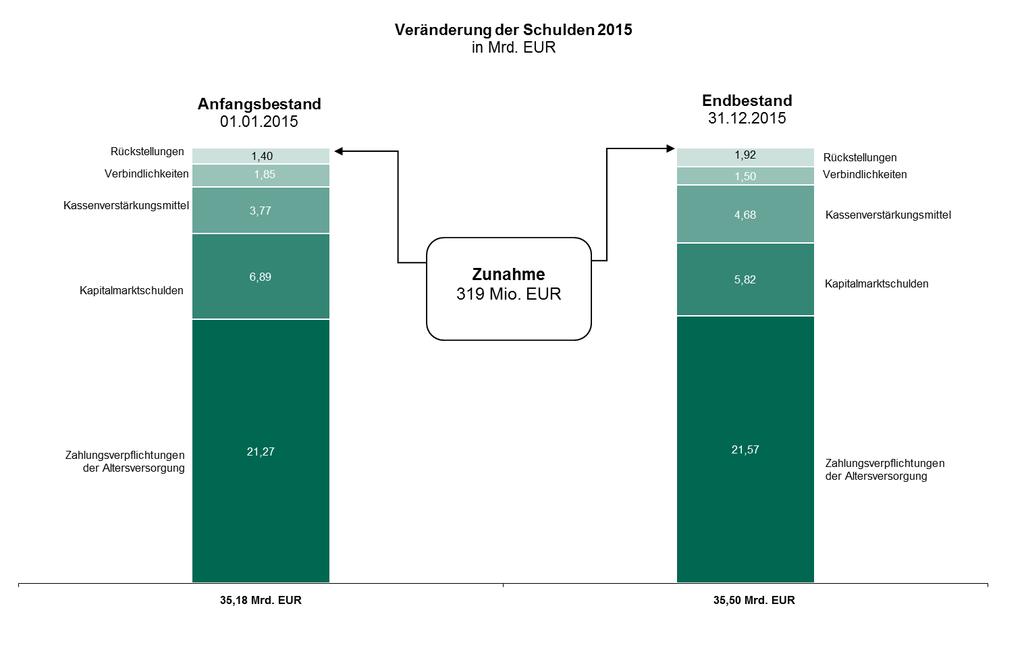 3 Schulden Auf der Schuldenseite haben sich die größten Veränderungen im Bereich der Kapitalmarktschulden (-1,07 Mrd. EUR), der Kassenverstärkungsmittel (+910 Mio.