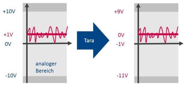Tara-Nullabgleich Reine Umskalierung Resultiert in individuell unsymmetrischen Messbereichen (z.b. -11V.