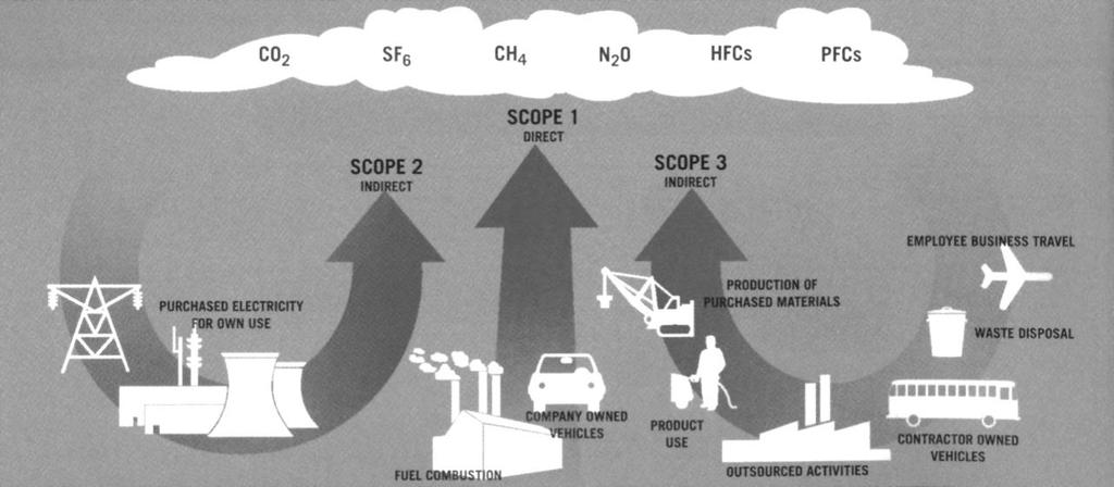 Abbildung 1 illustriert die Kategorisierung der Emissionsquellen in Scope 1, Scope 2 