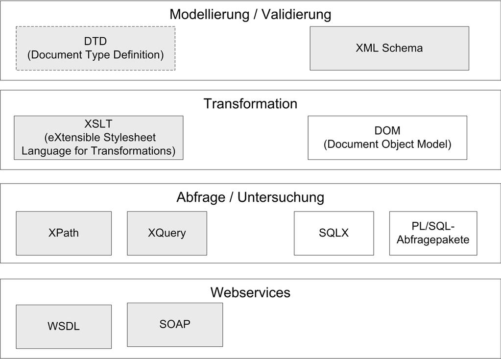 1 Abbildung 1.1: XML-Technologien 1. 1. Modellierung mit DTD Die Document Type Definition wird im Dokument Extensible Markup Language (XML) 1.1 - W3C Recommendation 04 February 2004 unter http://www.