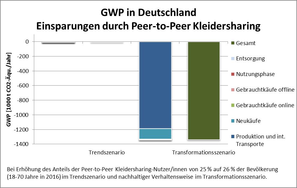 PeerSharing: Ökologie des Teilens 55 Im Transformationsszenario werden, wie in Abb. 19 deutlich wird, deutlich höhere Minderungen der Umweltlasten erreicht.