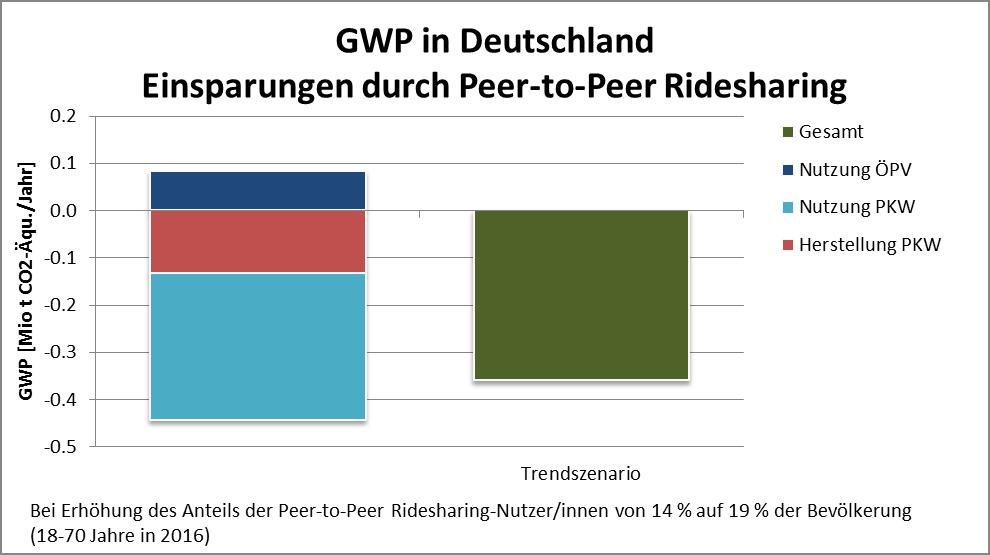 PeerSharing: Ökologie des Teilens 69 Geht man von einer Gesamtlast im Bereich der Mobilität in Deutschland von gut 100 Millionen t CO 2 -Äquivalenten aus, liegt die mögliche Reduktion im