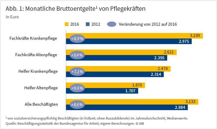 Daten zur Altenpflege IAB 2018 Quelle: www.iab-forum.