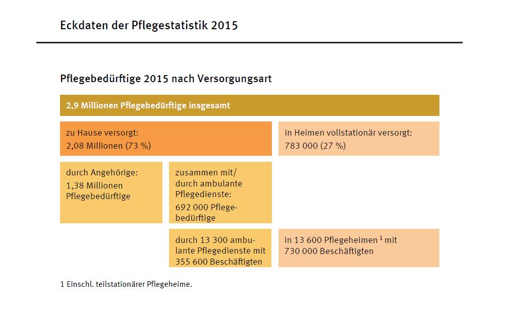 Soziale Pflegeversicherung in Deutschland Im Dezember 2015 waren 64 % der Pflegebedürftigen Frauen. Von den im Dezember 2015 zu Hause Versorgten waren 61 % Frauen.