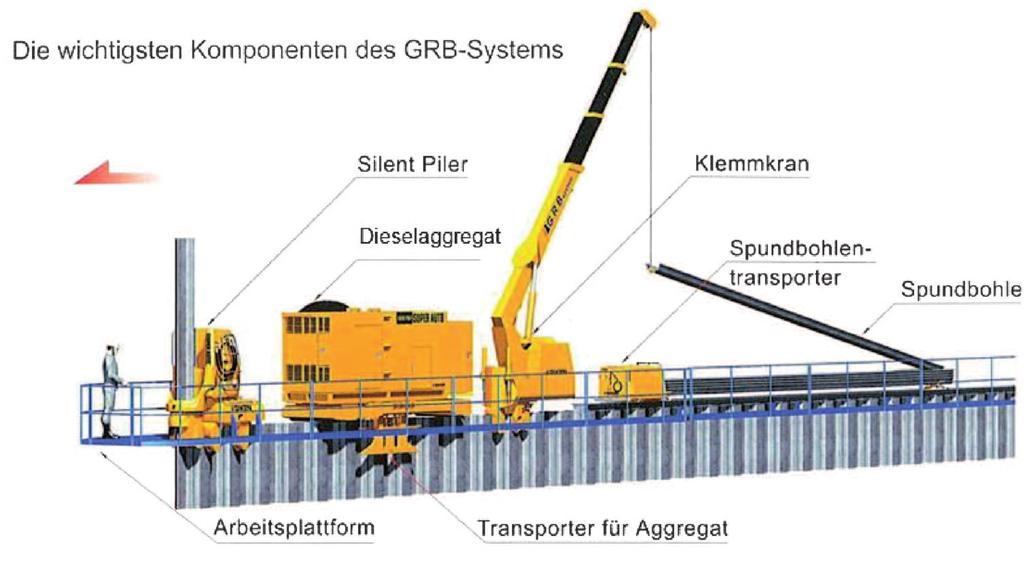 Stahlspundwände (10) Planung und Anwendung Bild 6: GRB-System nahme selbst. Die Methode von Giken mit dem G.R.B.-System trägt dazu bei, solche Probleme zu lösen.