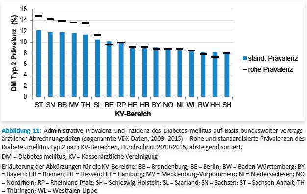 Prävalenz des Diabetes mellitus Typ 2 nach KV-Bereichen in Deutschland Goffrier et al.: Administrative Prävalenzen und Inzidenzen des Diabetes mellitus von 2009 bis 2015.