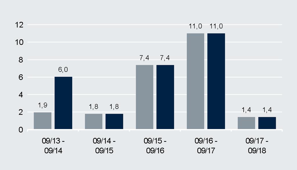 Wertentwicklung Wertentwicklung (in EUR) (in %) Kommentar des Fondsmanagements Der DWS TRC Top Asien konnte im September um +0,6% zulegen. Der DWS Top Asien gewann im gleichen Zeitraum um +1,2% nach.