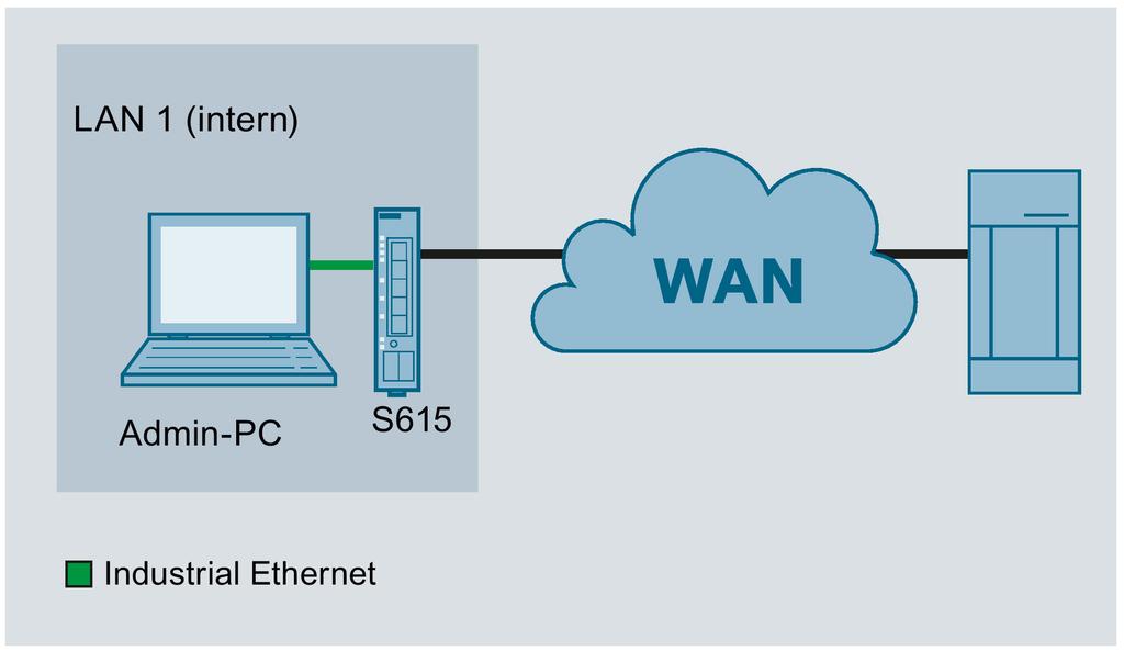 SCALANCE S615 mit dem WAN verbinden 1 1.1 Prinzipielles Vorgehen In diesem Beispiel wird dem SCALANCE S615, das sich im Zustand der Werkseinstellungen befindet, eine IP-Adresse zugewiesen.