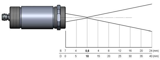 Technische Daten 2.4 Optische Diagramme Die folgenden optischen Diagramme zeigen den Durchmesser des Messflecks in Abhängigkeit von der Messentfernung.