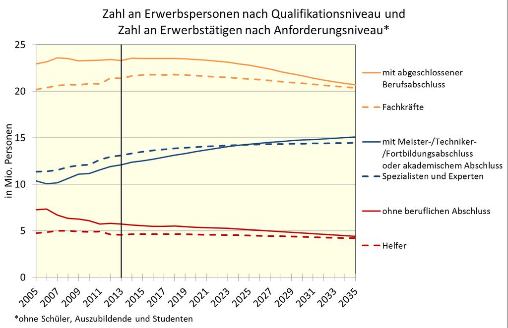 QuBe-Basisprojektion: Anforderungs- und Qualifikationsniveaus Engpässe drohen vor allem bei den Fachkräften Quelle: Maier