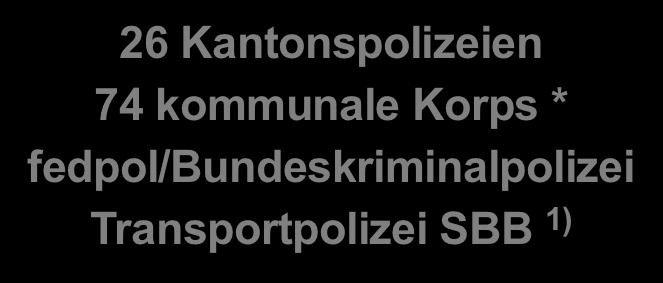 Kantonspolizeien 74 kommunale Korps *
