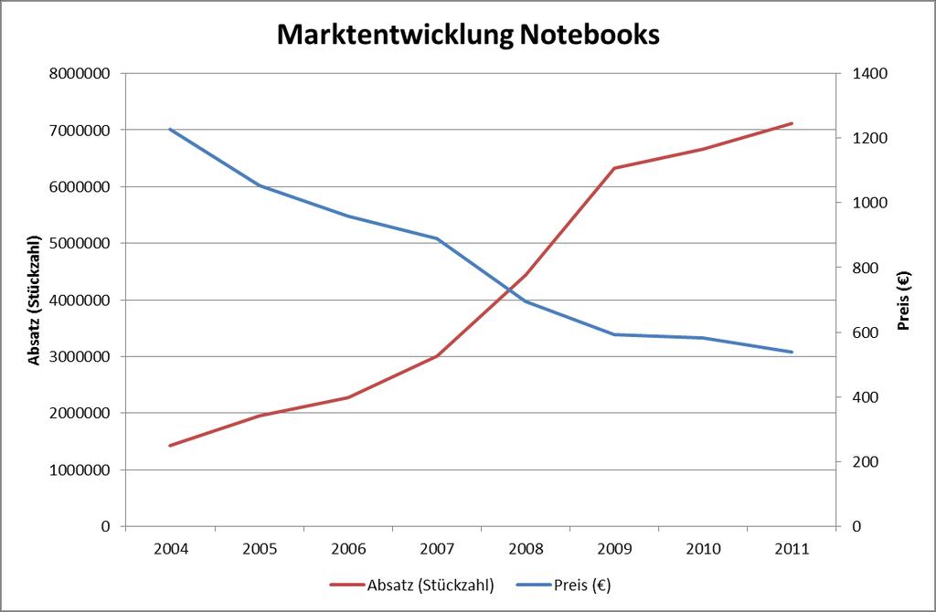 Hintergrund Marktentwicklung von Notebooks Sinkende Preise, Steigende Verkaufszahlen Quelle: