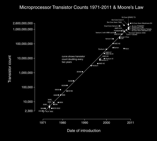 Gesetz) Anzahl Transistoren pro
