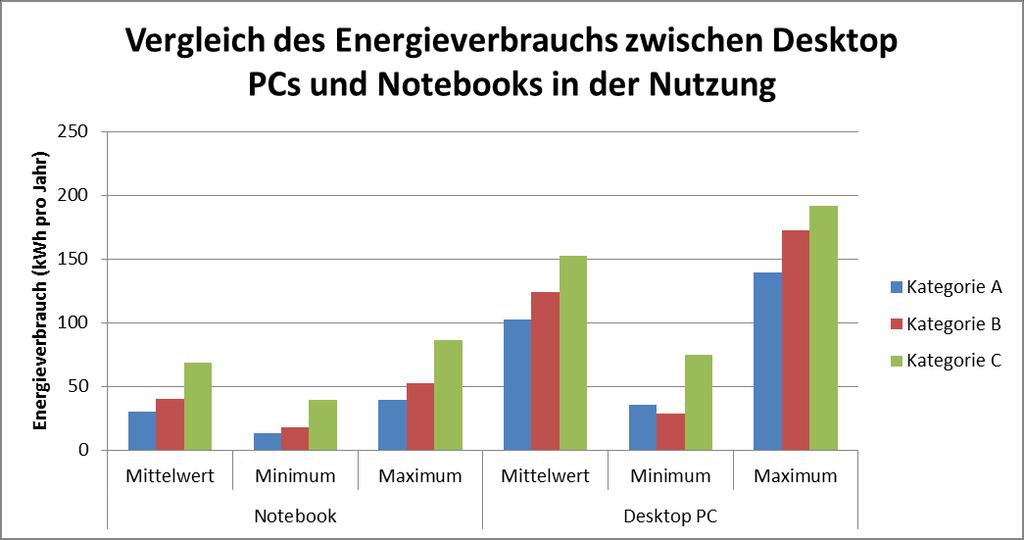 Hintergrund Hohe Energieeffizienz von Notebooks Quelle: Öko-Institut 2011; berechnet nach