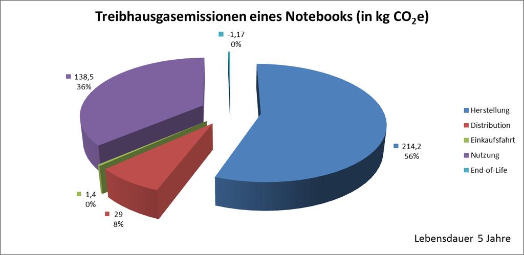 Herstellungsaufwand eines Notebooks Hohe Umweltauswirkungen in der Herstellungsphase von Notebooks Quelle: