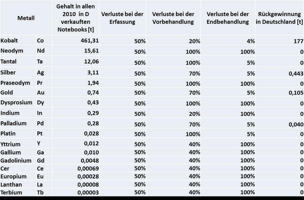 Recycling von Rohstoffen in