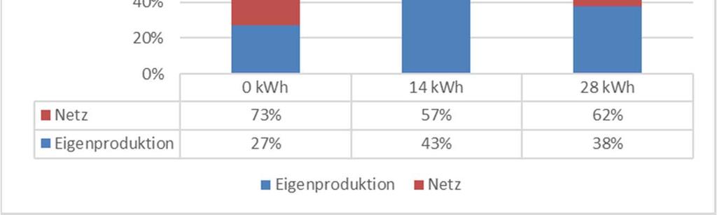 PV Anlage 14 kwp / PV Hauptdach und Carport Autarkiegrade Anteil des tatsächlich benötigtenten Strom vom
