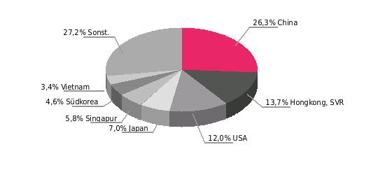 2014: 110,7; 2015: 96,8; 2016: 96,4 Exportquote (Exporte/BIP in %) 2014: 59,1; 2015: 53,3; 2016: 52,9 Einfuhrgüter nach SITC (% der Gesamteinfuhr) Ausfuhrgüter nach SITC (% der Gesamtausfuhr) 2016: