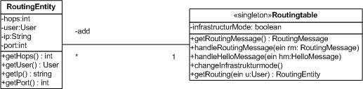 3.7 Implementierung von Komponente K06: Routing Die Routingkomponente ist dafür zuständig die Netzstruktur durch Hello- und RoutingNachrichten aufzubauen.