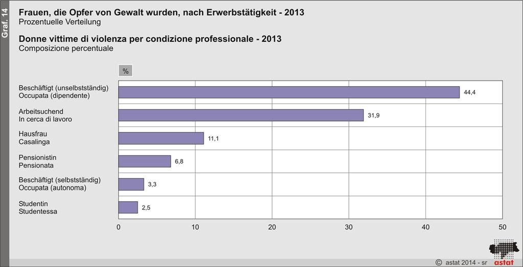 Nel grafico 14 si nota soprattutto che il 31,9% delle vittime è disoccupata, una percentuale ben più alta di quella della popolazione complessiva altoatesina (il tasso di disoccupazione femminile è