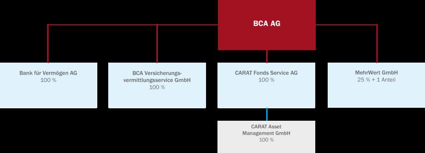 Organigramm und Aufsichtsgremium Zusammensetzung des Aufsichtsrats der BCA AG : Herr Rainer M. Jacobus (AR- Vors.
